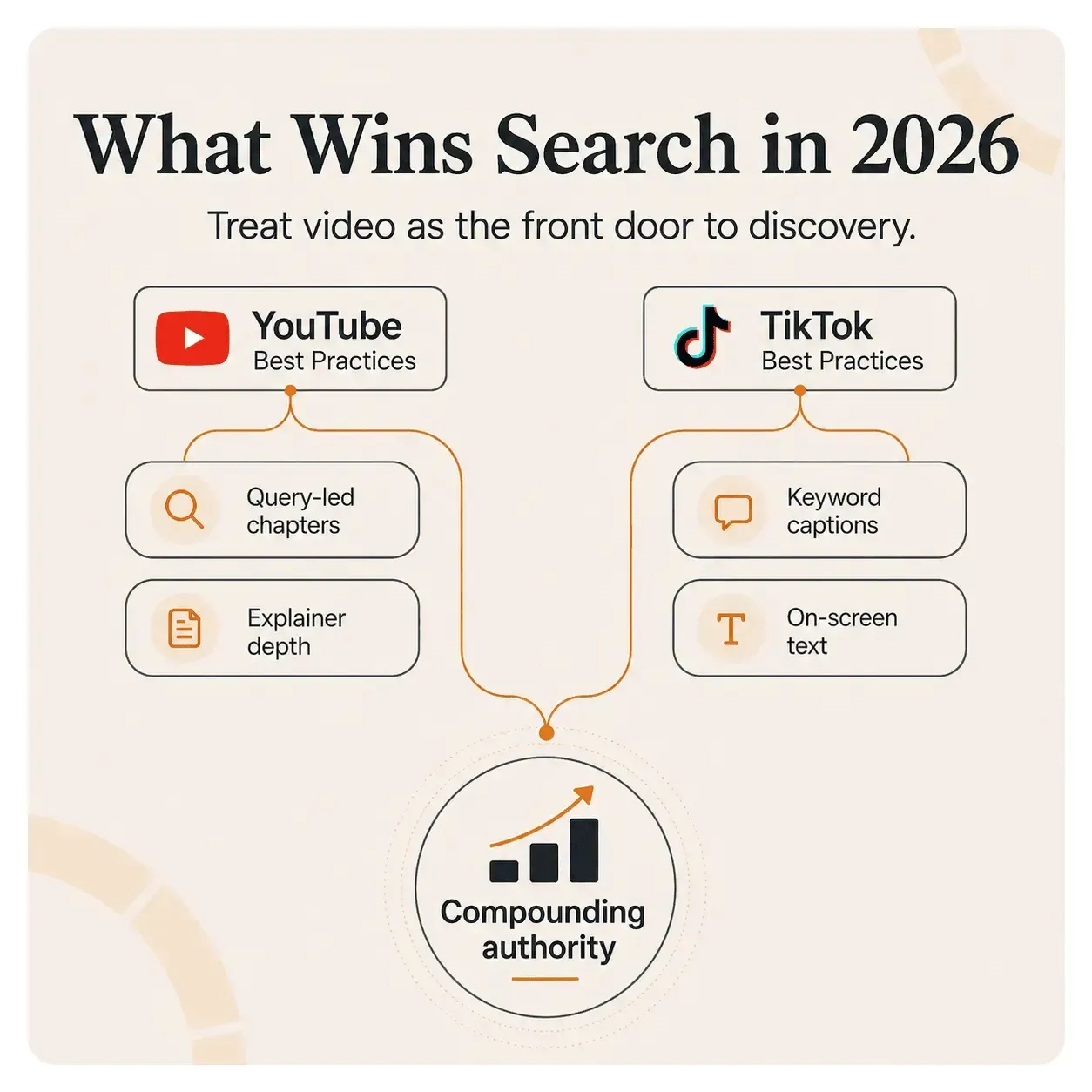Strategy graphic showing YouTube and TikTok optimization tactics feeding into compounding search authority.
