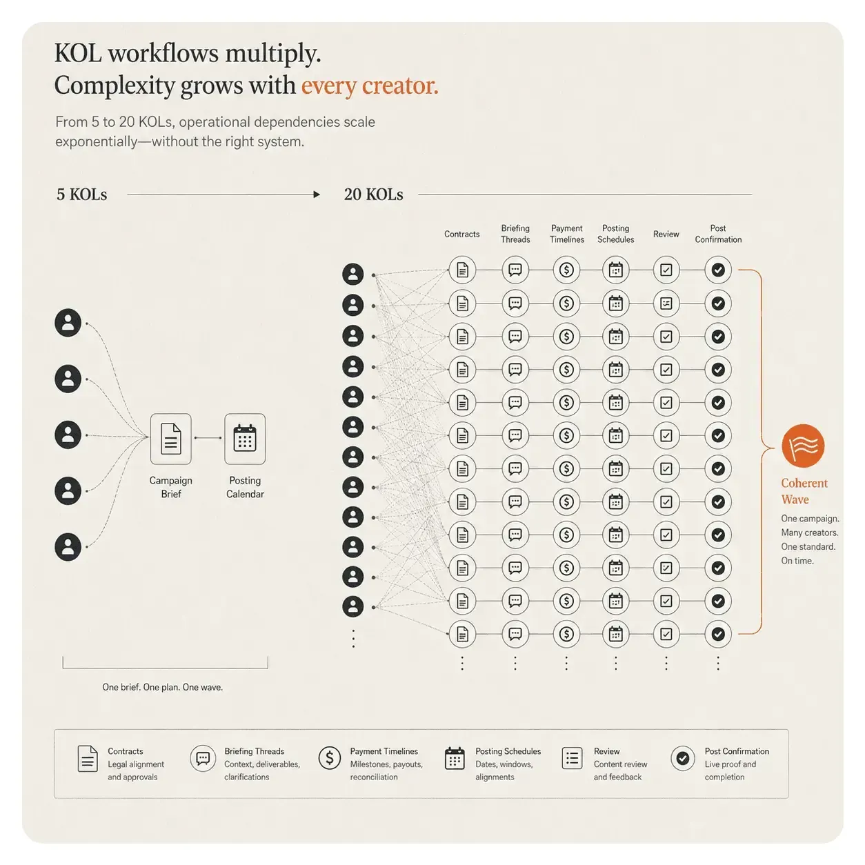Infographic showing contracts, briefing threads, payments, schedules, reviews, and post confirmations multiplying across a Web3 KOL campaign