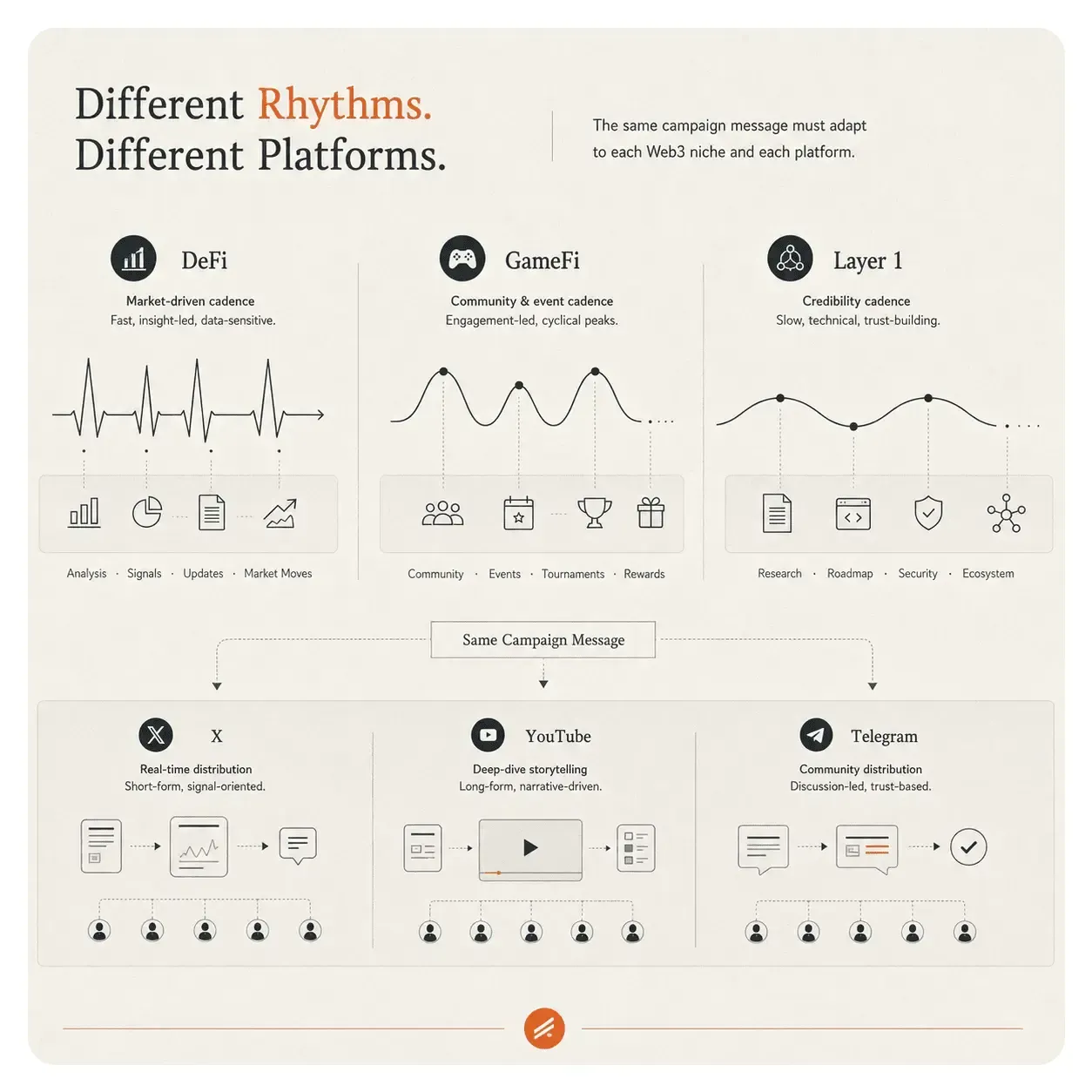 Diagram comparing DeFi, GameFi, Layer 1, X, YouTube, and Telegram campaign rhythms for Web3 KOL marketing.