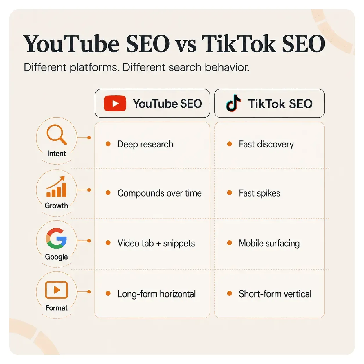 Side-by-side comparison of YouTube SEO and TikTok SEO by intent, growth pattern, Google visibility, and content format.