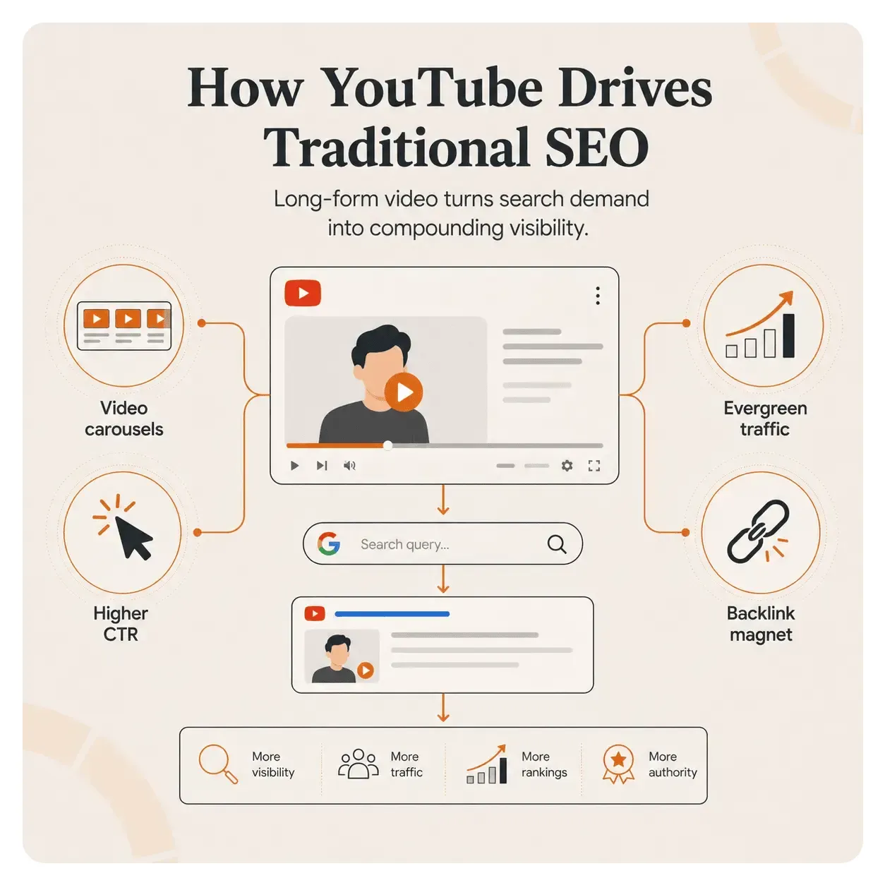 Infographic showing how YouTube videos create SEO value through video carousels, clicks, backlinks, and evergreen traffic.