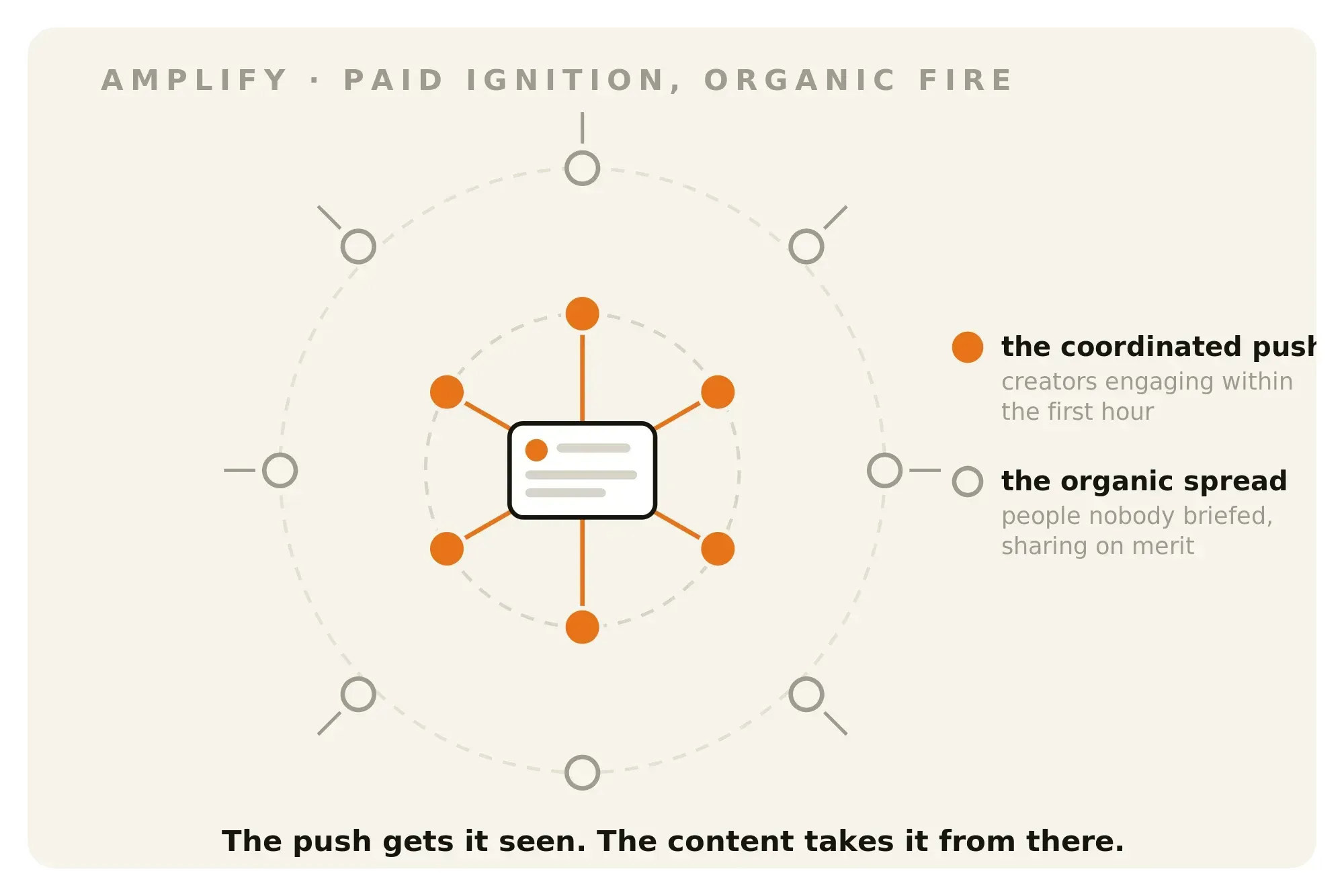 Graphic showing how coordinated amplification helps boost an X post in its first hours.