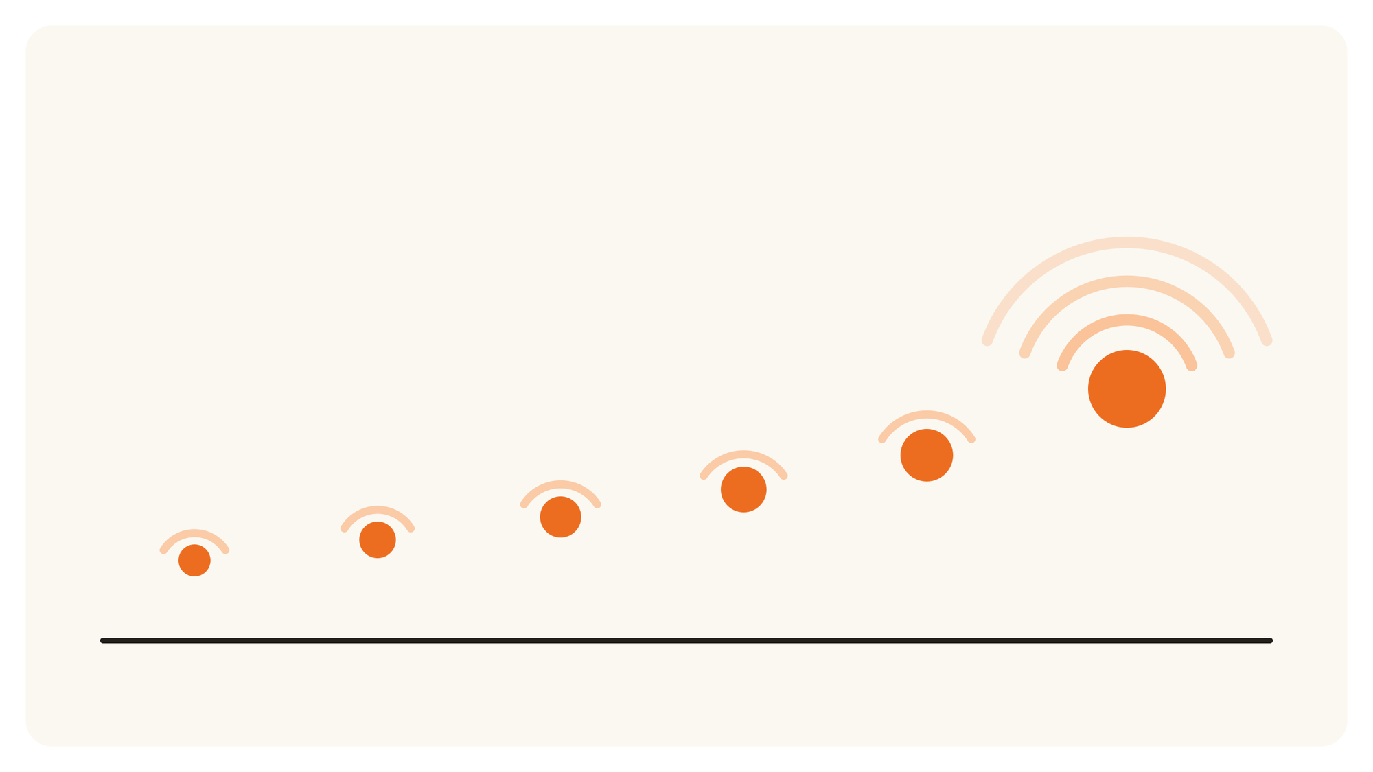 Row of orange balls with growing signal arcs building into one large signal, illustrating a coordinated crypto KOL campaign.