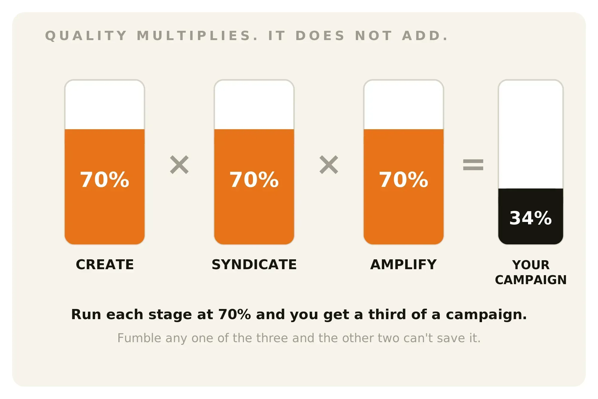 Chart showing how putting in 70% effort across three stages of marketing ends up realizing 30% in results.