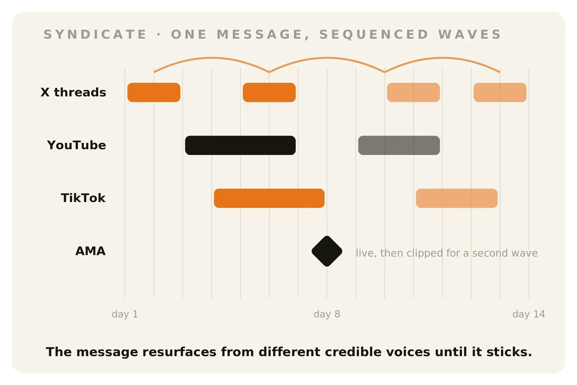 Chart showing the sequencing of syndication across multiple platforms supporting crypto advertising.