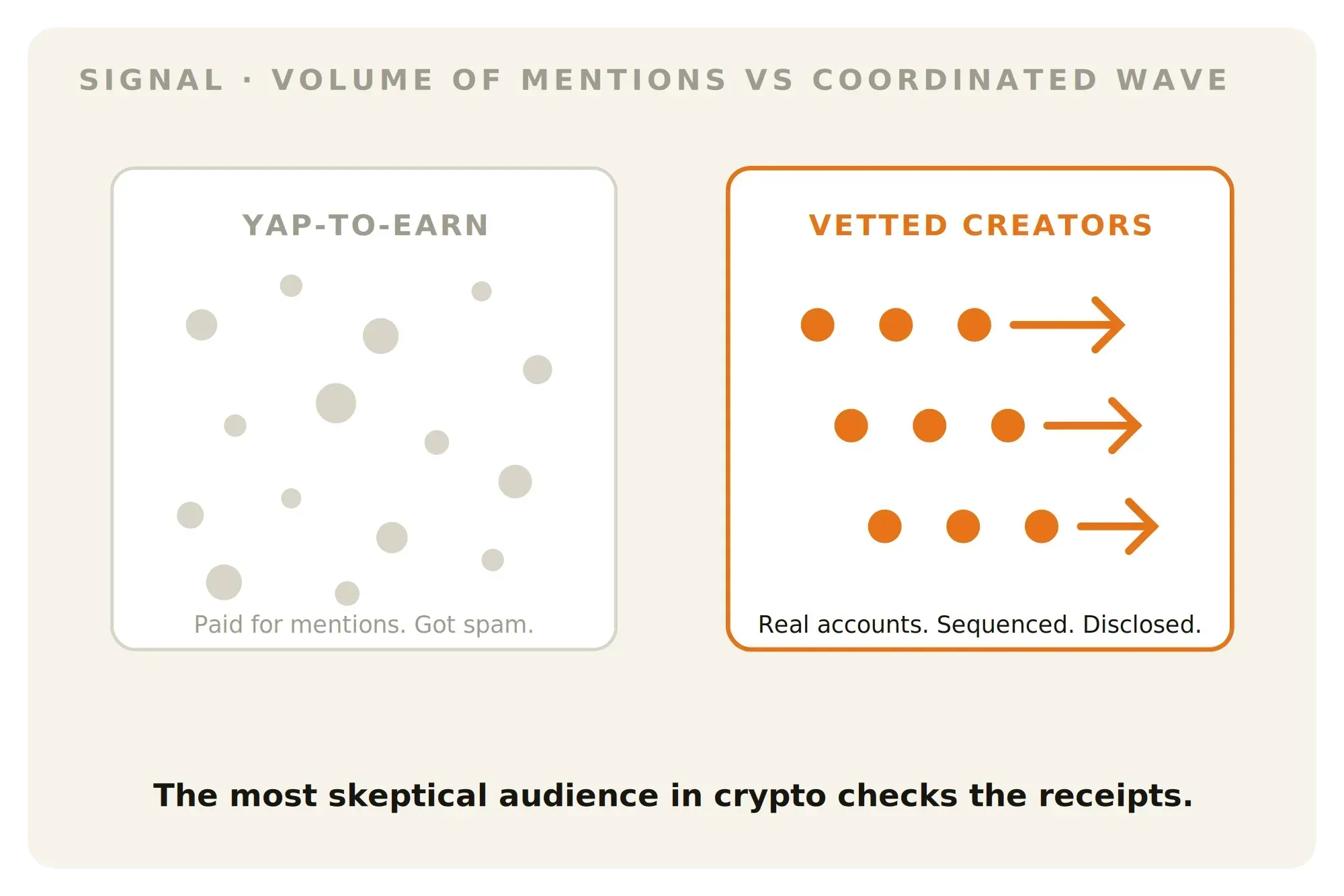Diagram comparing gray yap to earn spam noise against Lever orange coordinated campaigns.