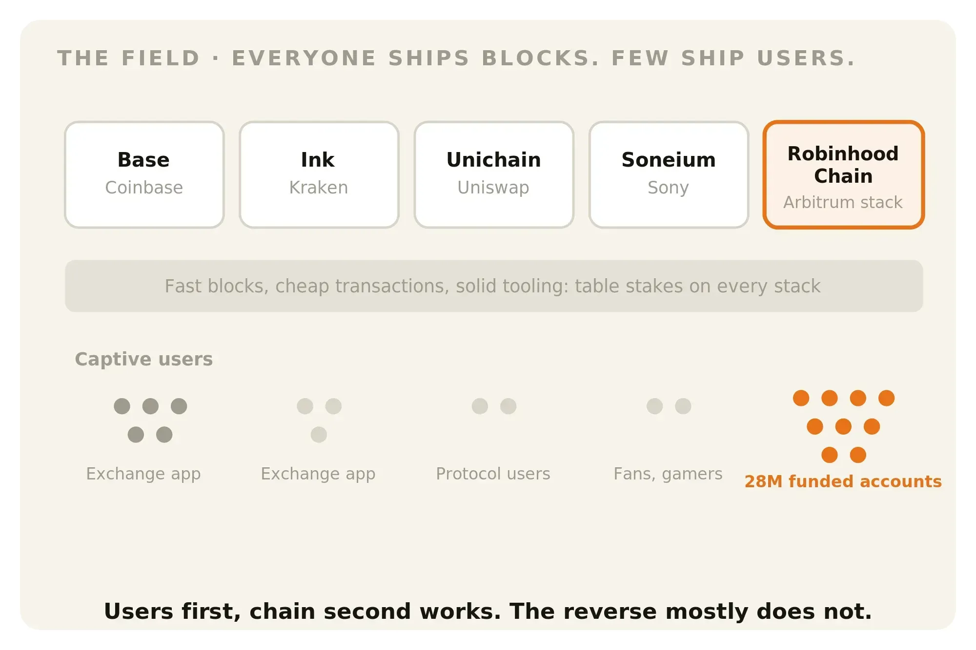 Diagram showing the race for permissionless chains being built by major companies and exchanges.