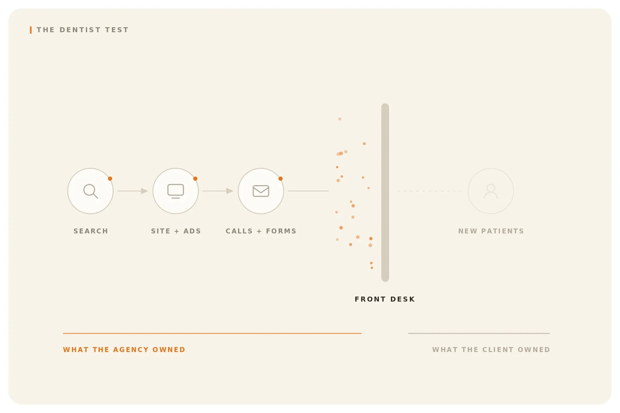 Diagram showing a local SEO funnel where search traffic, calls, and contact forms all perform well before stalling at an unanswered front desk bottleneck.