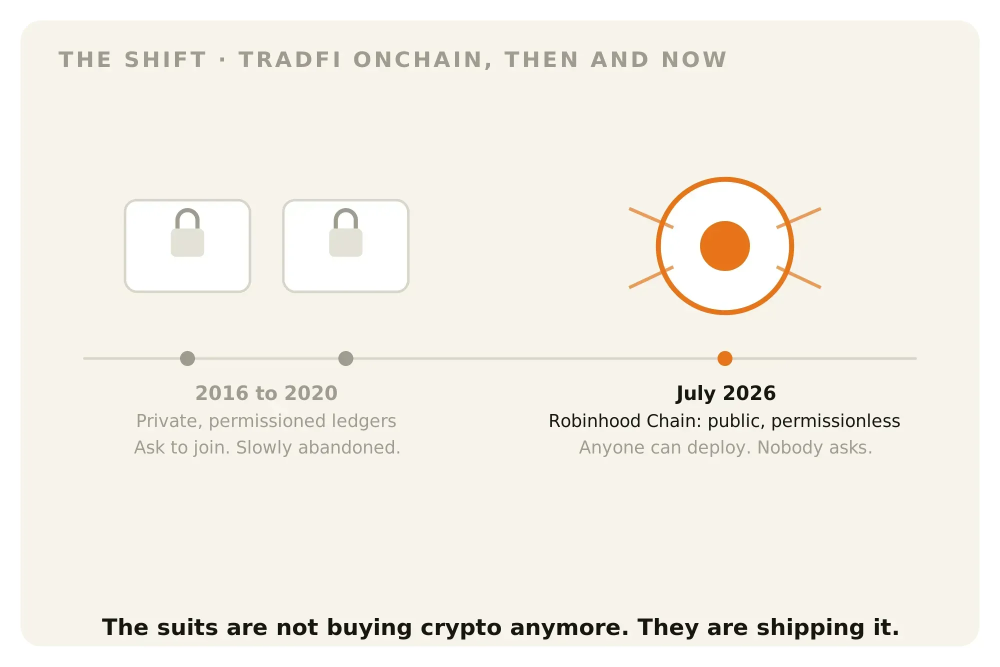 Diagram showing the TradFi move from older systems towards blockchain and permissionless technologies.