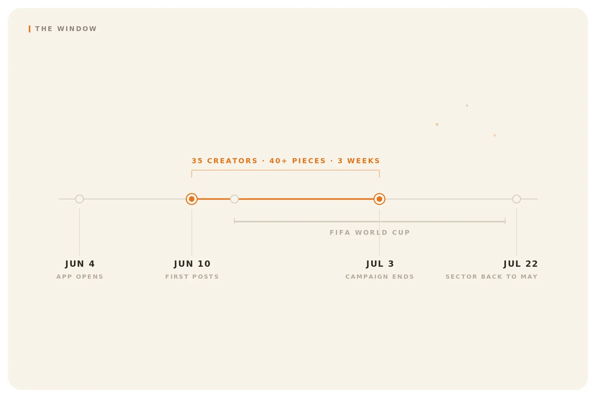 Timeline graphic showing a prediction market app launching in early June 2026, the World Cup kickoff on June 11, and a 35-creator KOL campaign running June 10 to July 3.