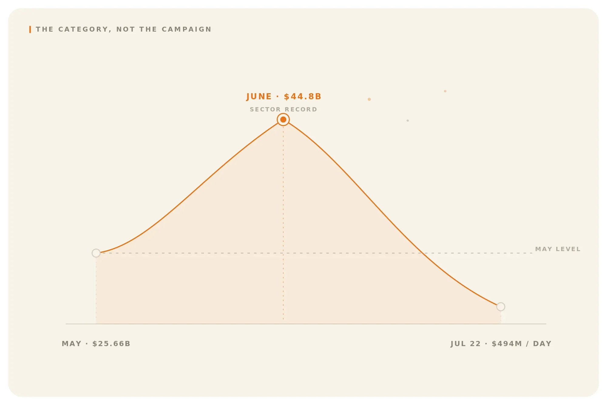 Chart showing prediction market volume rising from $25.66 billion in May 2026 to $44.8 billion in June, then daily volume falling to $494 million on July 22 after the World Cup ended.