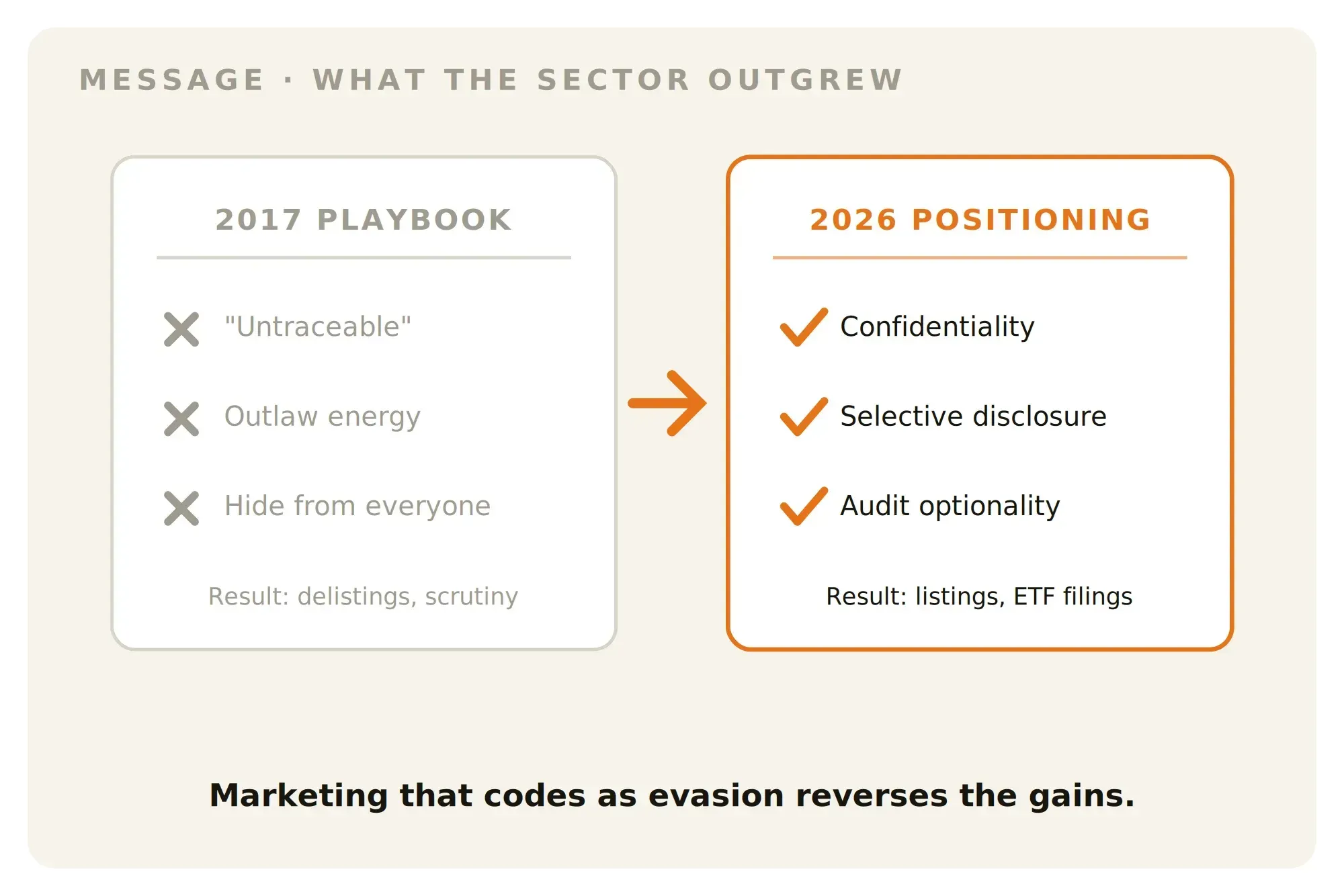Diagram contrasting the crossed-out 2017 privacy coin marketing playbook with compliance aware positioning.