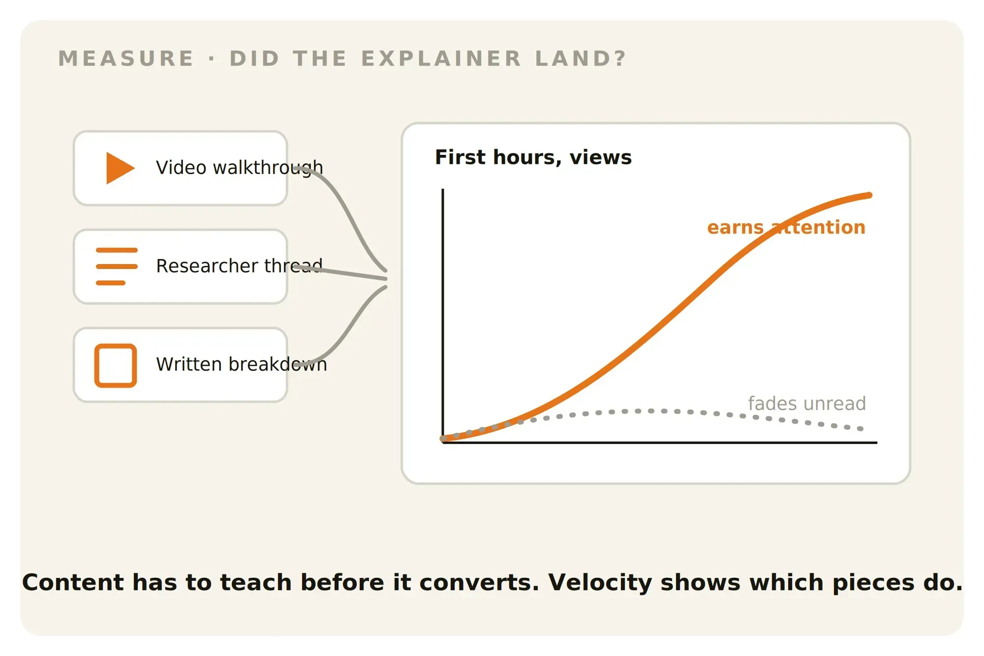 Diagram showing privacy education content from technicial creators measured by view velocity.