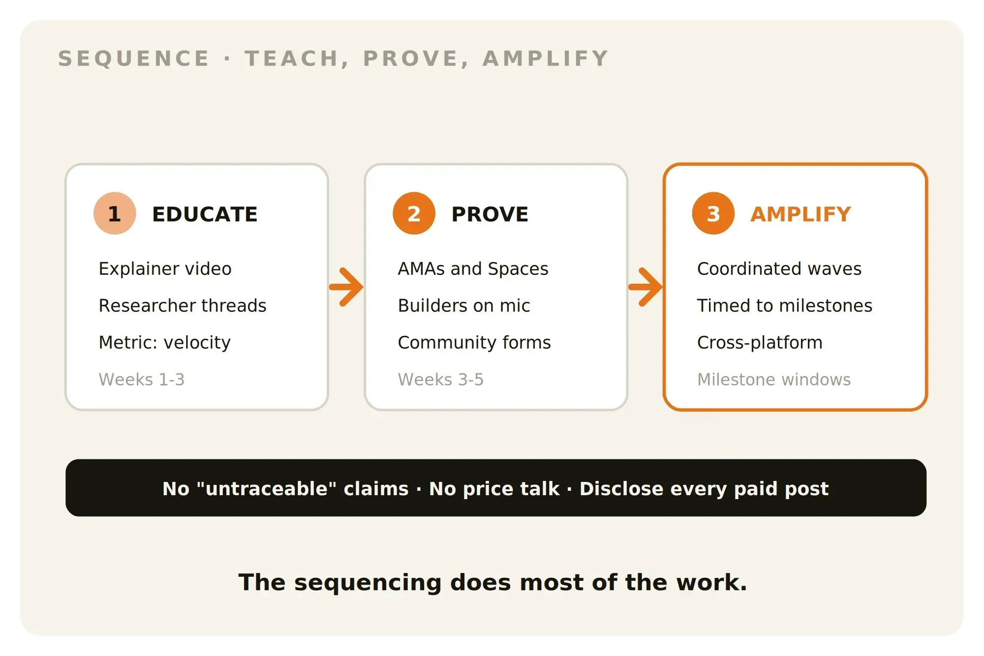 Three phase privacy KOL campaign structure diagram showoing education, seeding, and credibility waves in sequence.