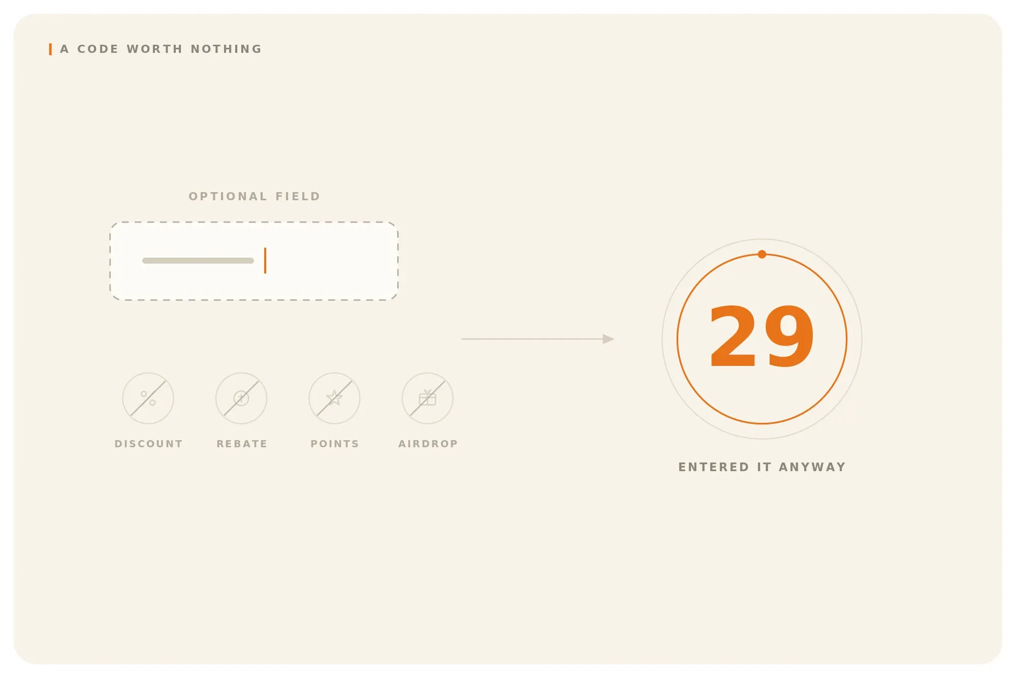 Graphic showing a promo code with no discount, no rebate, no points, and no airdrop attached, where 29 people entered it purely because a creator recommended the product.