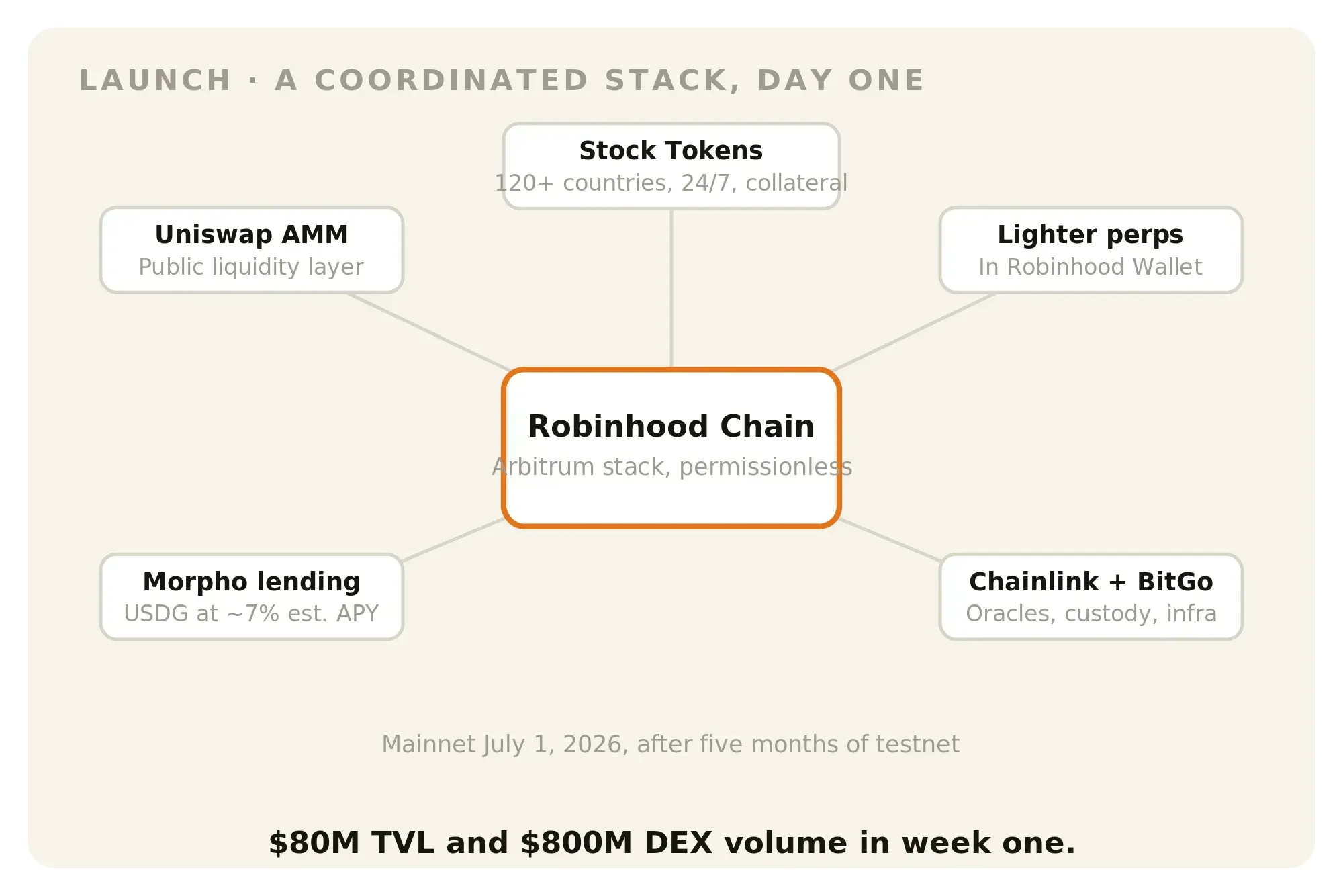 Diagram showing the connections between Robinhood Chain and the wider blockchain ecosystem