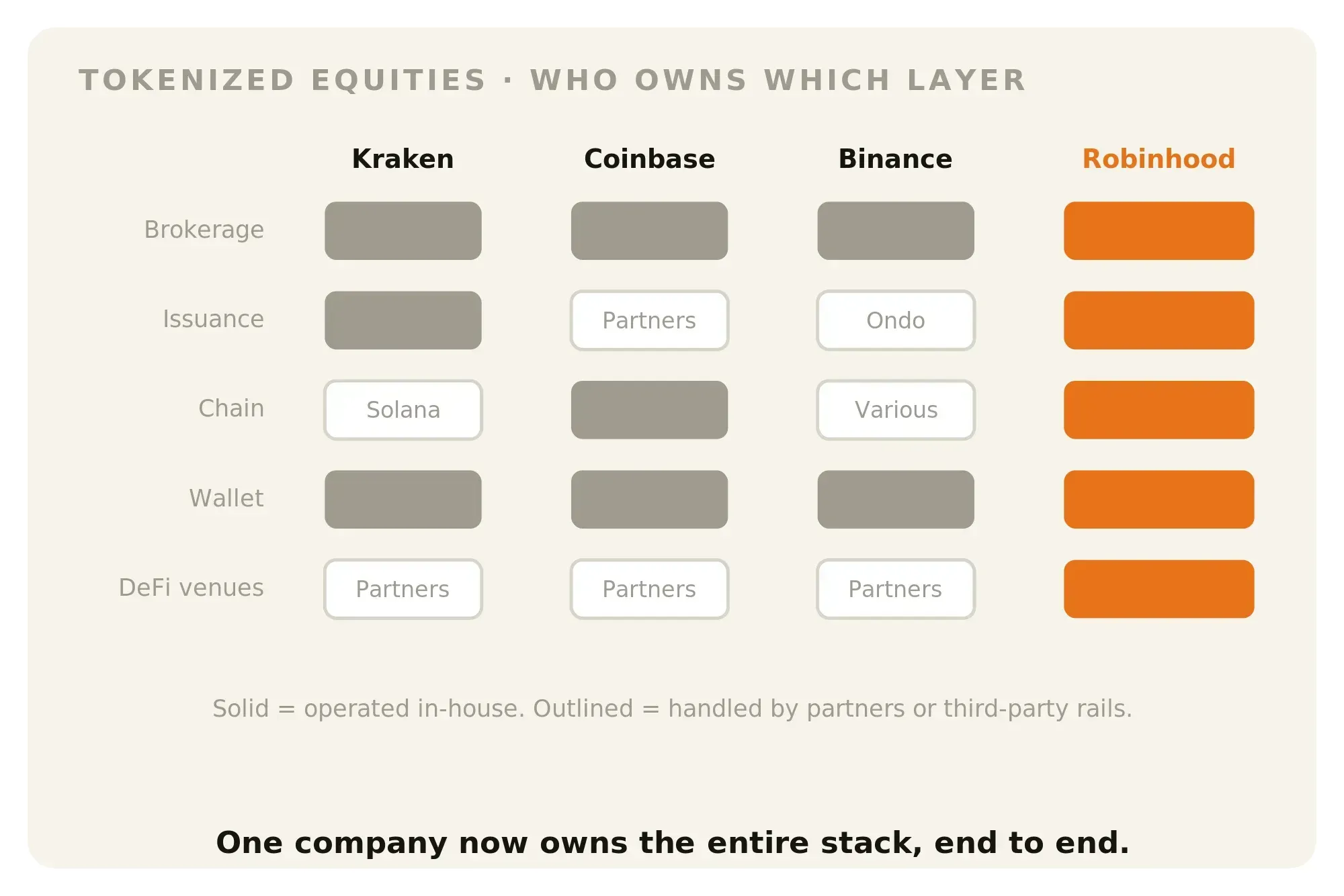 Diagram showing the rise of tokenized equities and the ability to trade them across different exchange stacks.