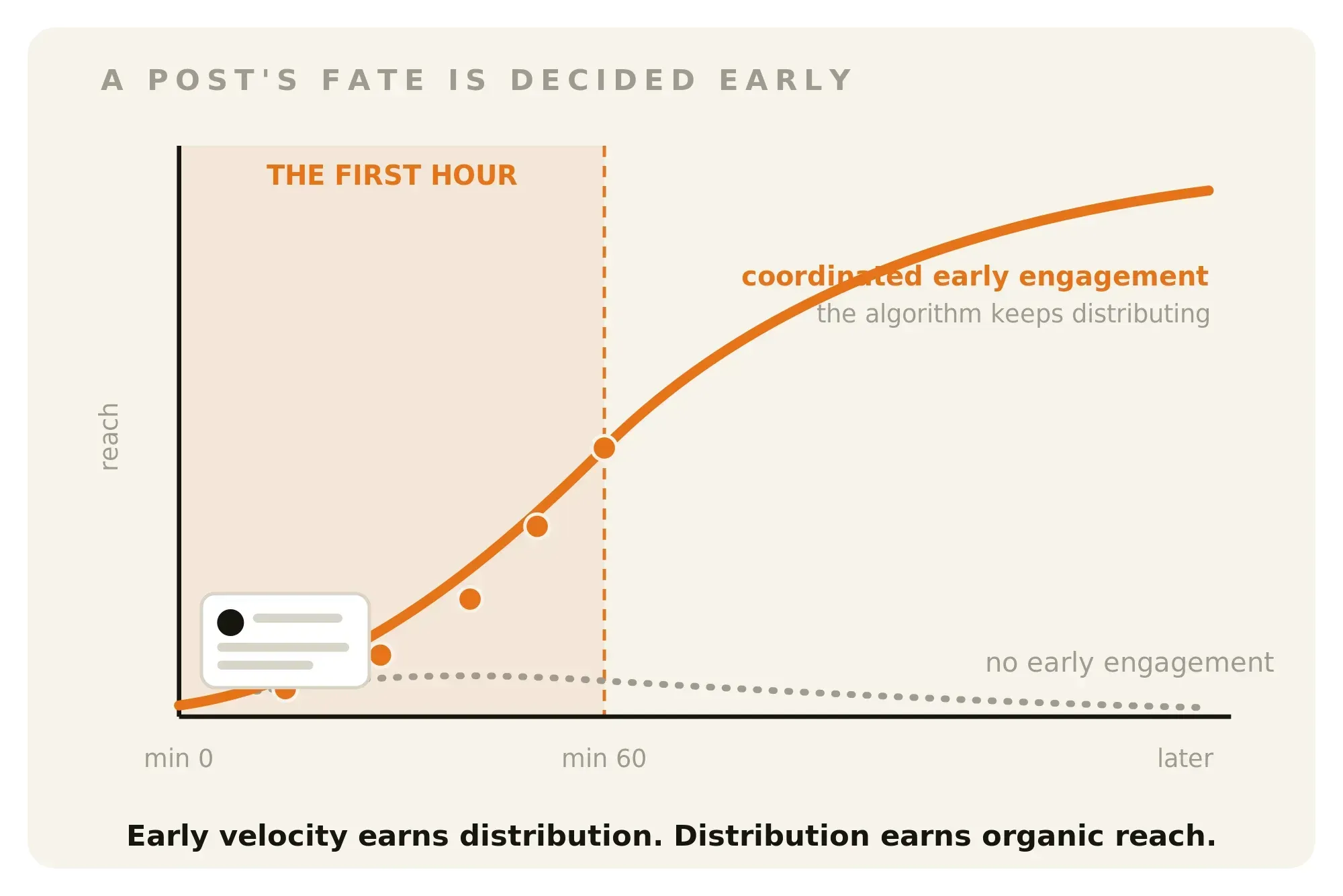 Graph showing how the X algorithm rewards posts with early replies and views.