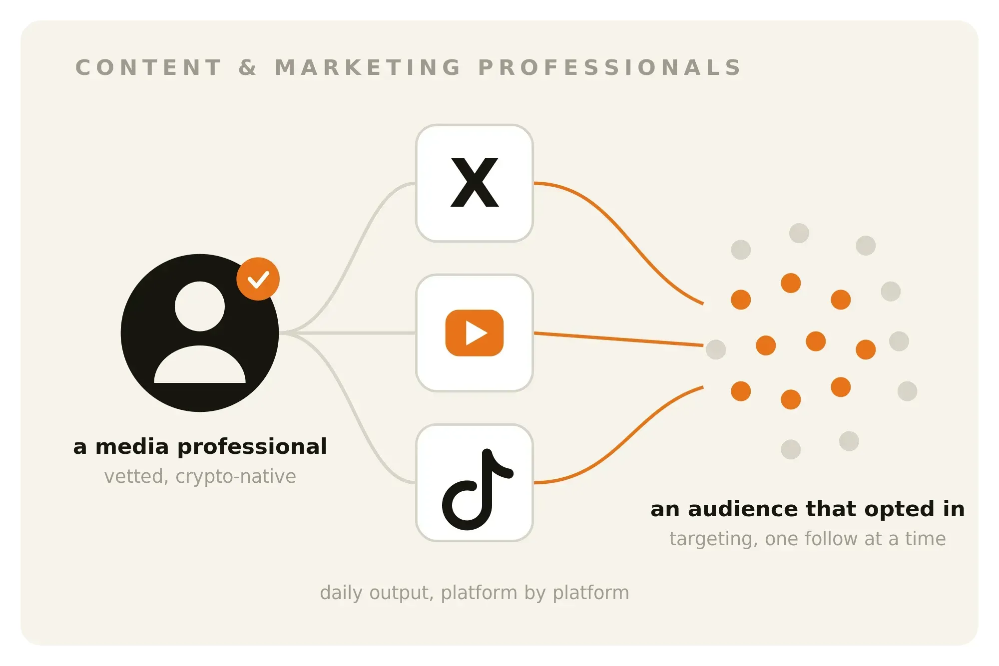 Graphic showing the relationship between media professionals or creators and crypto audiences.