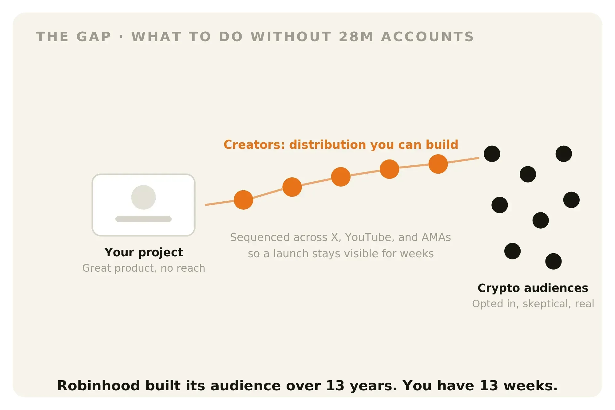 Diagram showing the distribution gap between other products versus Robinhood's stack.