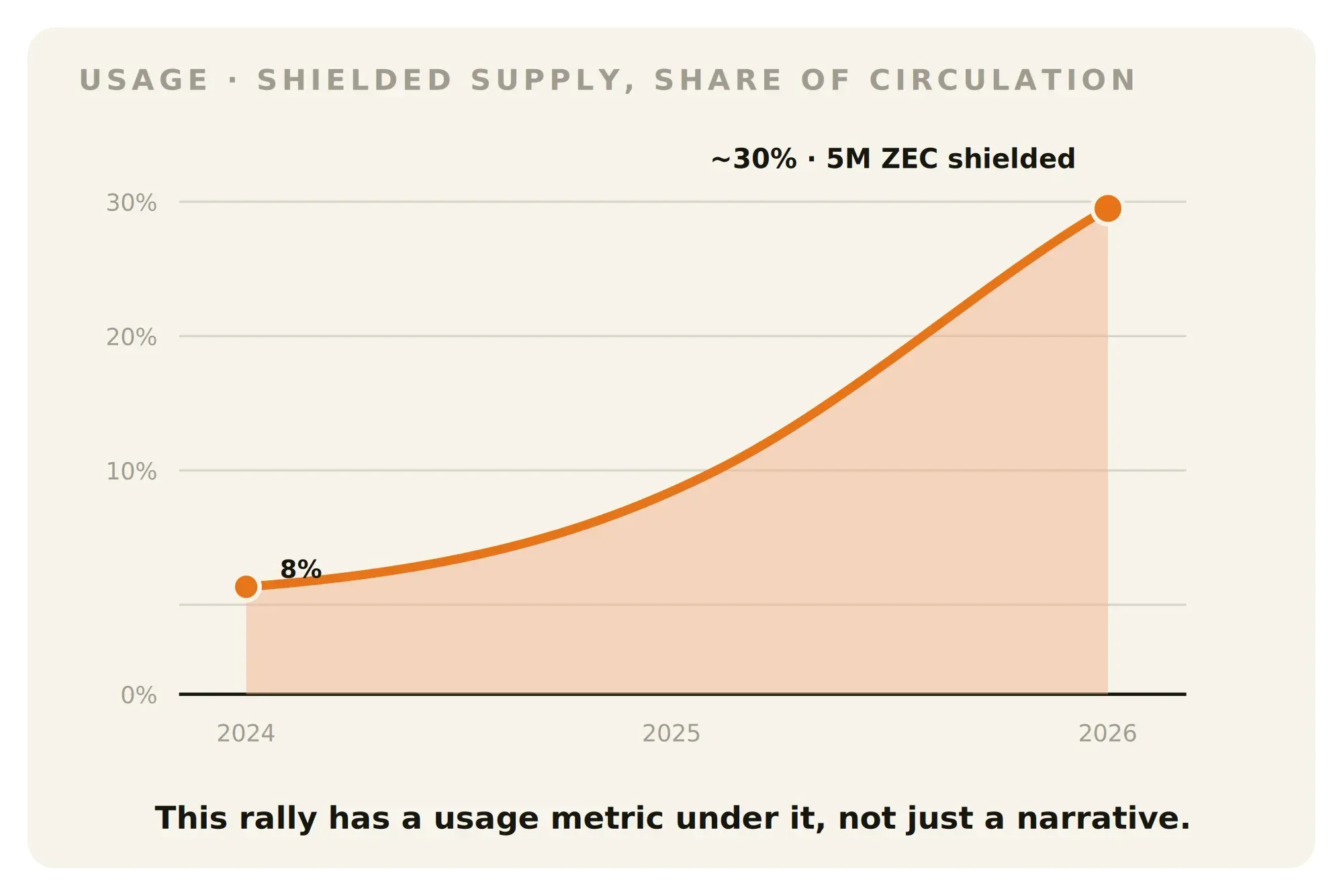 Chart showing Zcash shielded supply growing from 8 percent in 2024 to 30 percent in 2026