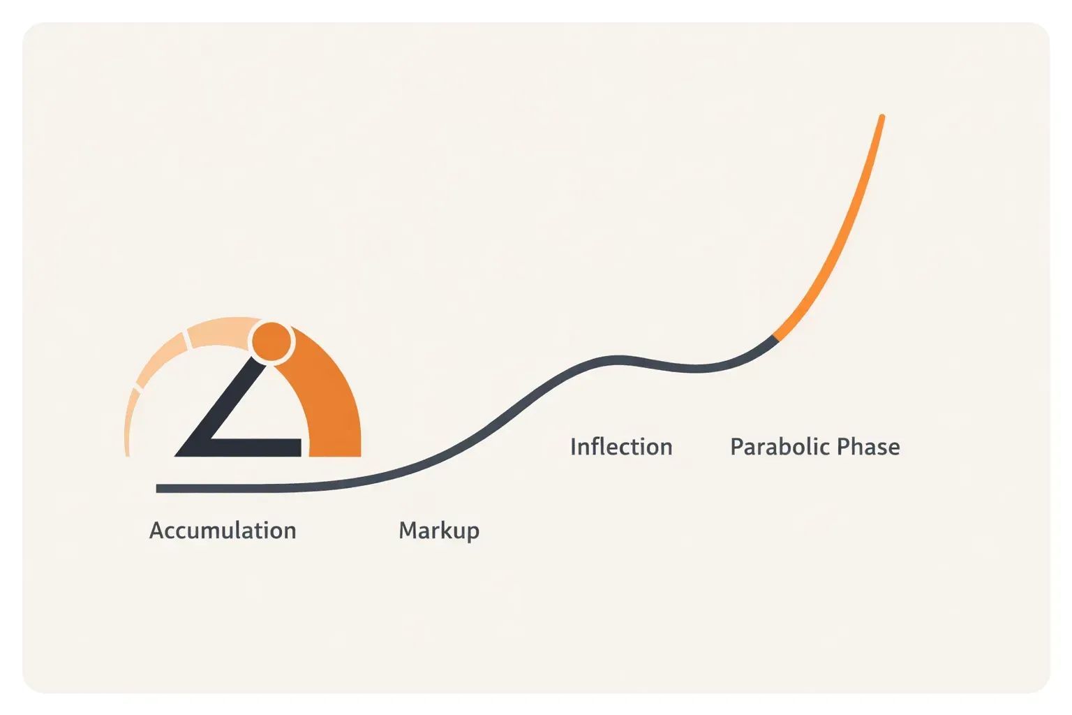 Conceptual chart showing Bitcoin’s market cycle entering a parabolic phase, illustrating why web3 influencer marketing becomes critical during bull markets.