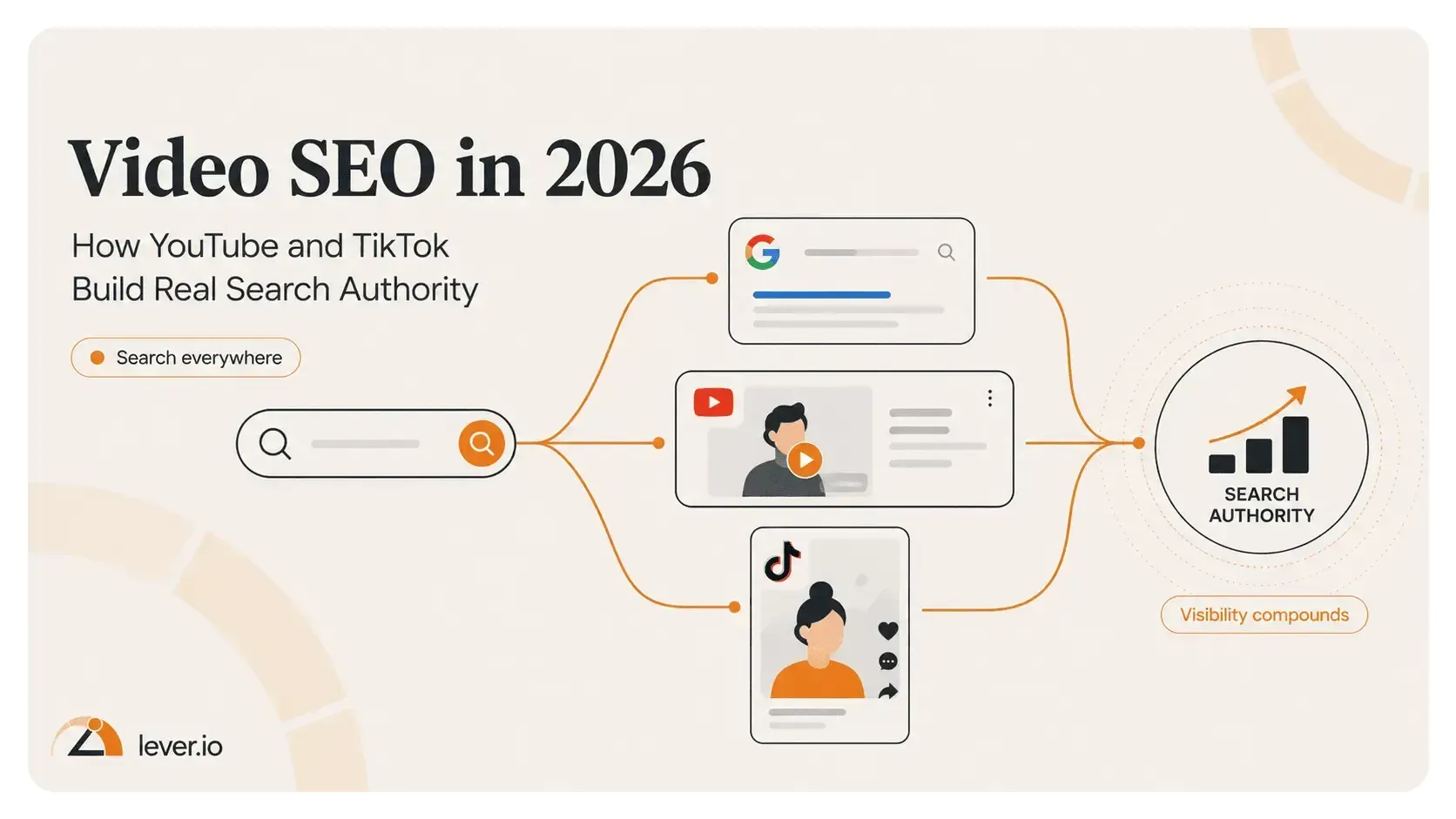 Diagram showing Google, YouTube, and TikTok search signals feeding into search authority for a Video SEO in 2026 strategy.