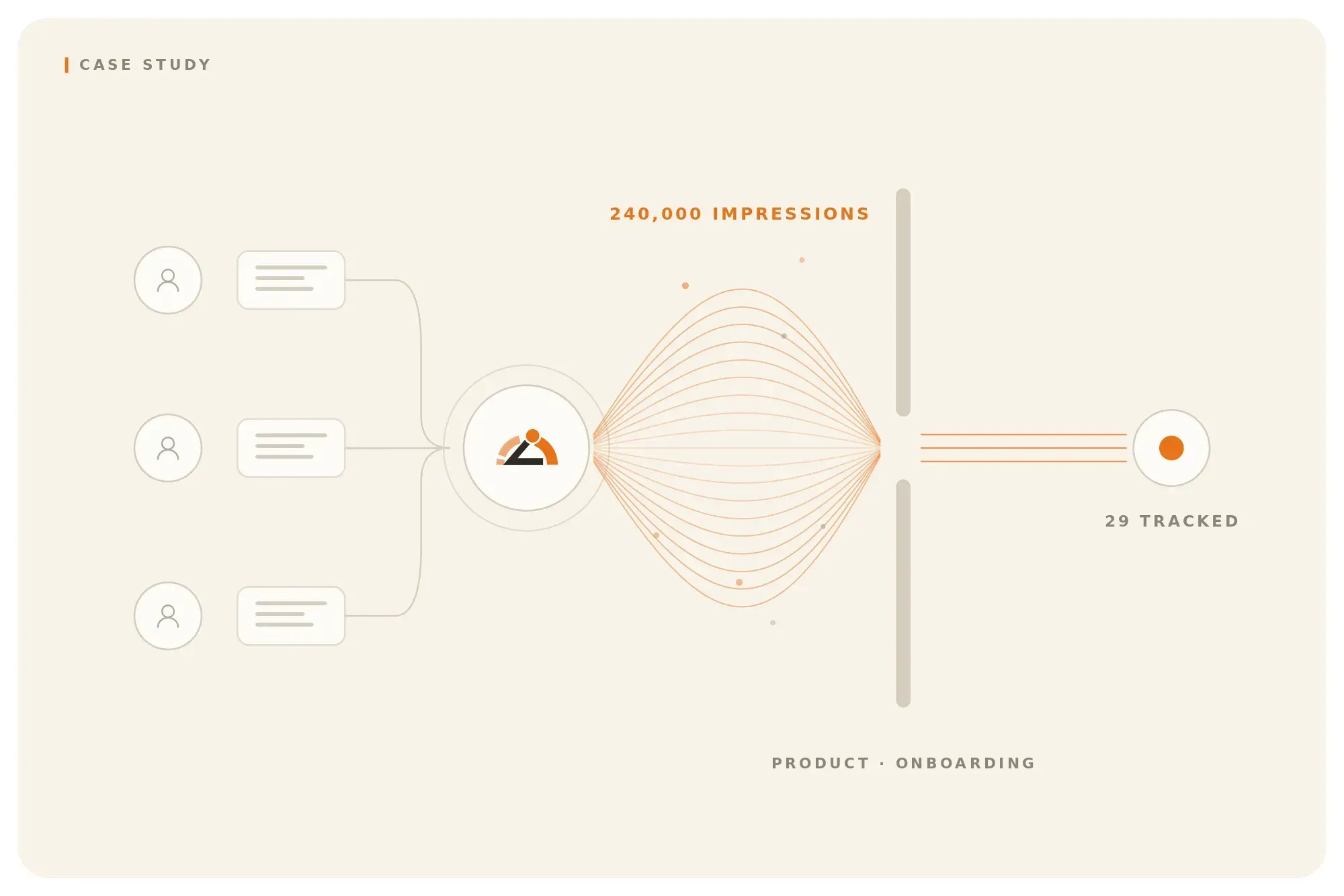 Diagram showing a crypto KOL campaign delivering 240,000 impressions and 29 signups.