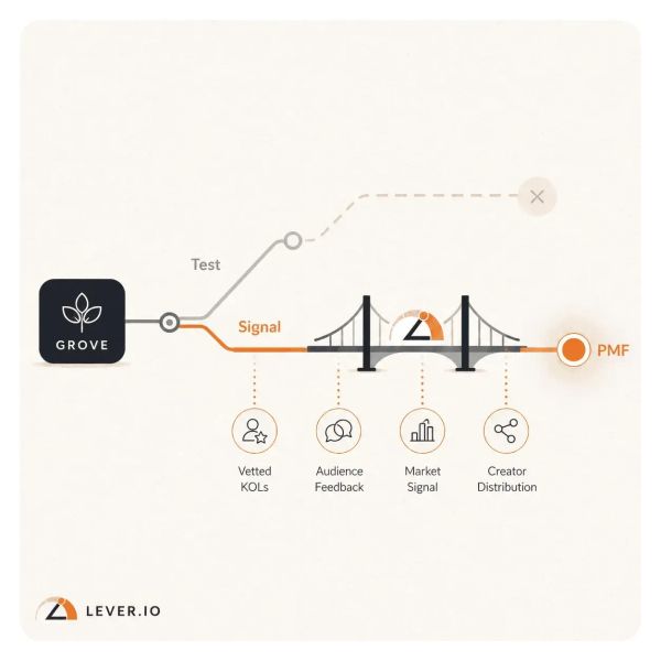 Diagram showing Grove's path to product-market fit through Lever's bridge of vetted KOLs, audience feedback, market signal, and creator distribution