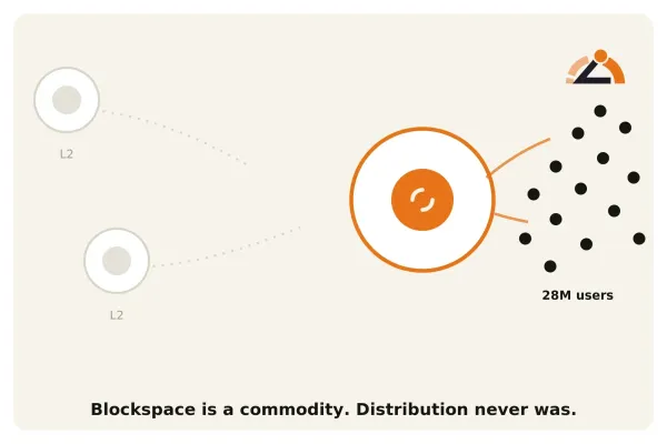 Illustration of the Robinhood Chain launch as one orange network node arriving with millions of users attached.