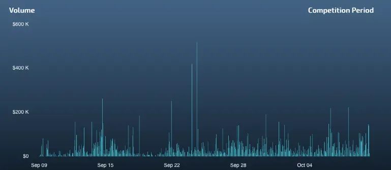 Trading competition results