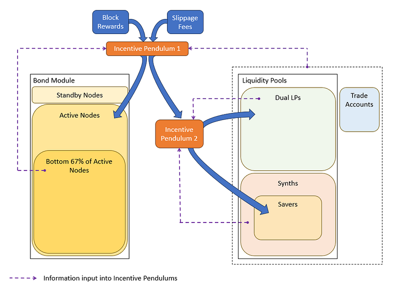 Under the Hood: Incentive Pendulums