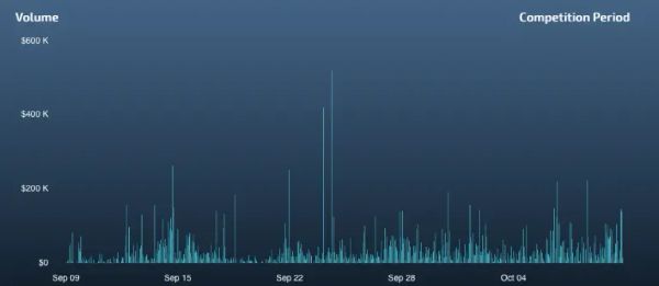 Trading competition results