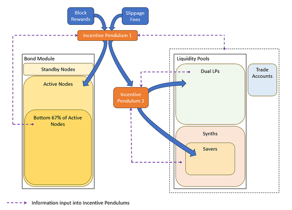 Under the Hood: Incentive Pendulums