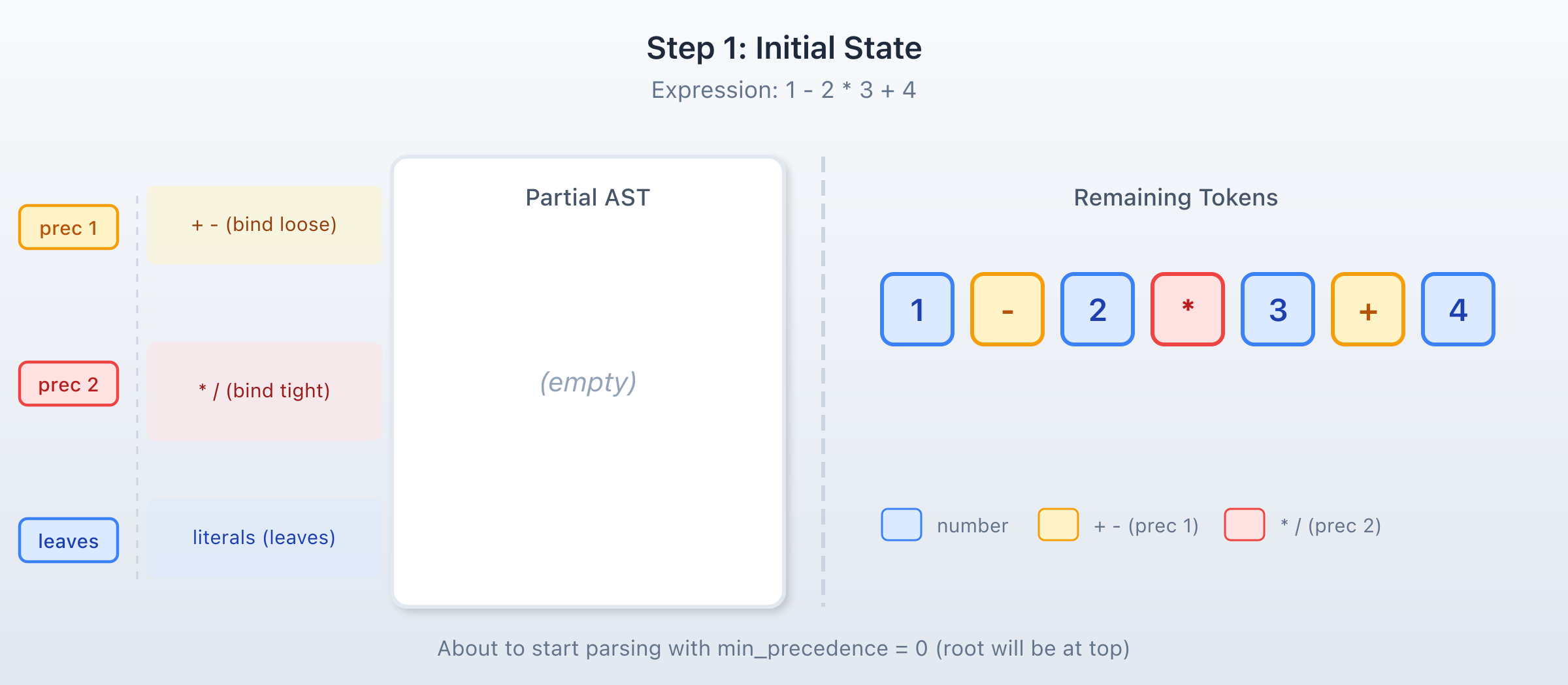 Step 1: Initial State Step 1: Initial State — empty AST, full token stream