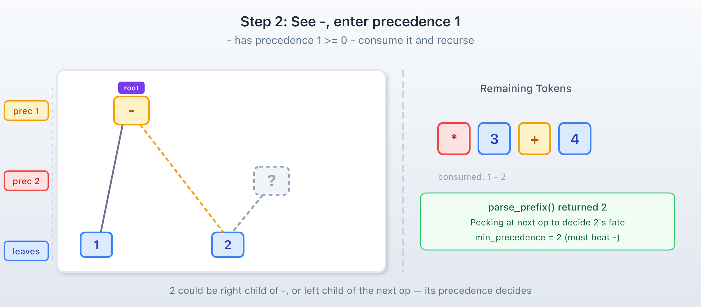 Step 2: Consuming the first operator Step 2: parse_prefix consumes 1, minus has precedence 1 >= 0 so we recurse