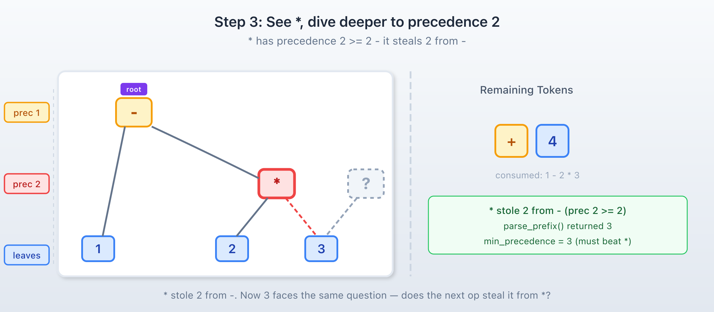 Step 3: Higher precedence steals the operand Step 3: multiply steals 2 from minus — its precedence 2 >= 2