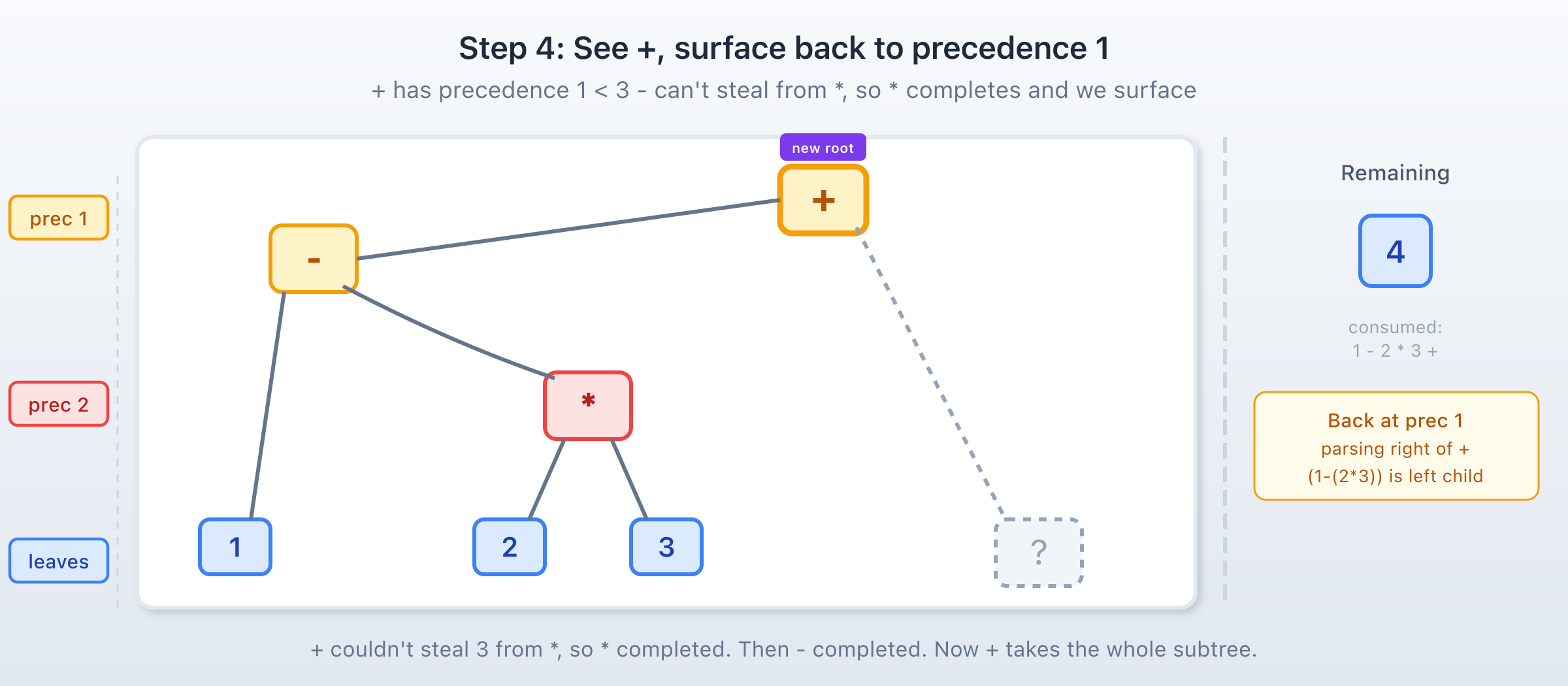 Step 4: Subtrees complete and plus takes over Step 4: 2*3 completes, minus completes, plus claims the left subtree