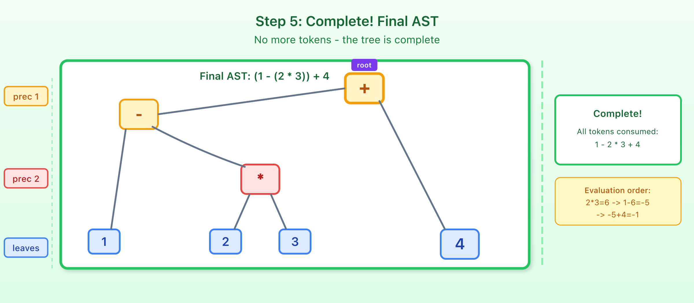 Step 5: Final AST Step 5: Final AST — (1 - (2 * 3)) + 4