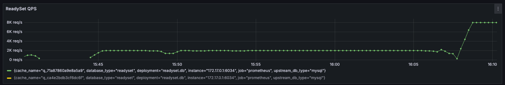 Grafana chart showing sysbench point selects jumping to 4x throughput after switching to sqlparser