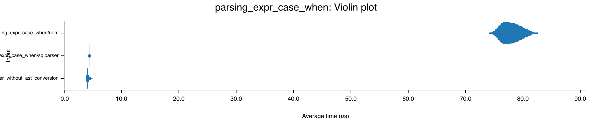violin plot of parsing a query with CASE ... WHEN, showing nom-sql vs sqlparser