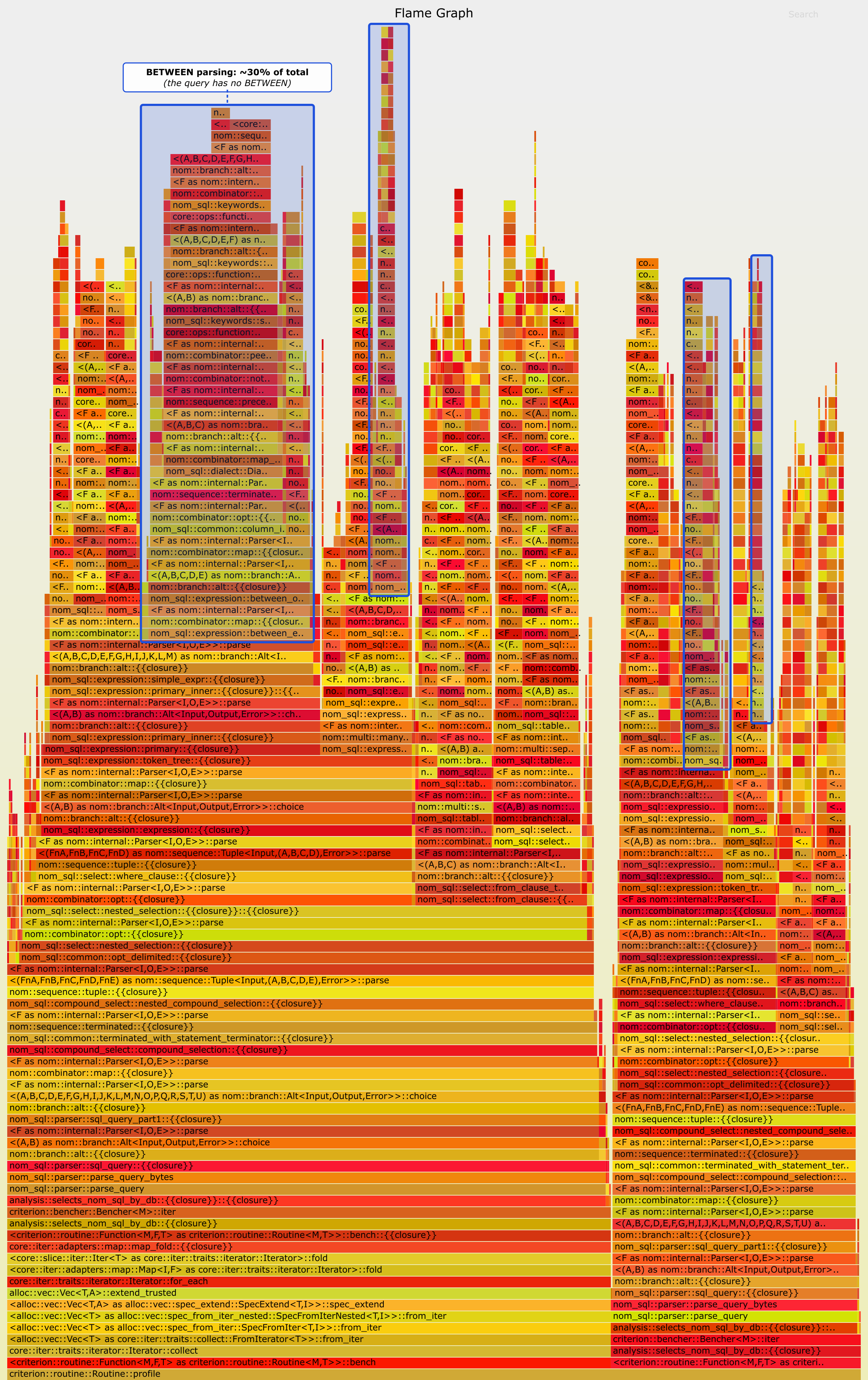 nom-sql flamegraph annotated with boxes highlighting wasted BETWEEN parsing, accounting for ~30% despite no BETWEEN in the query