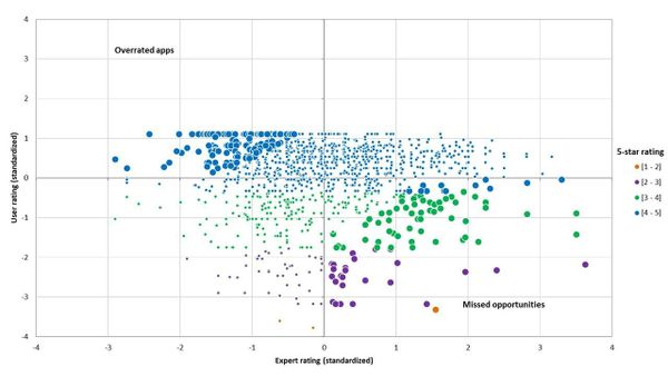Expert ratings uncover missed opportunities in the health apps market