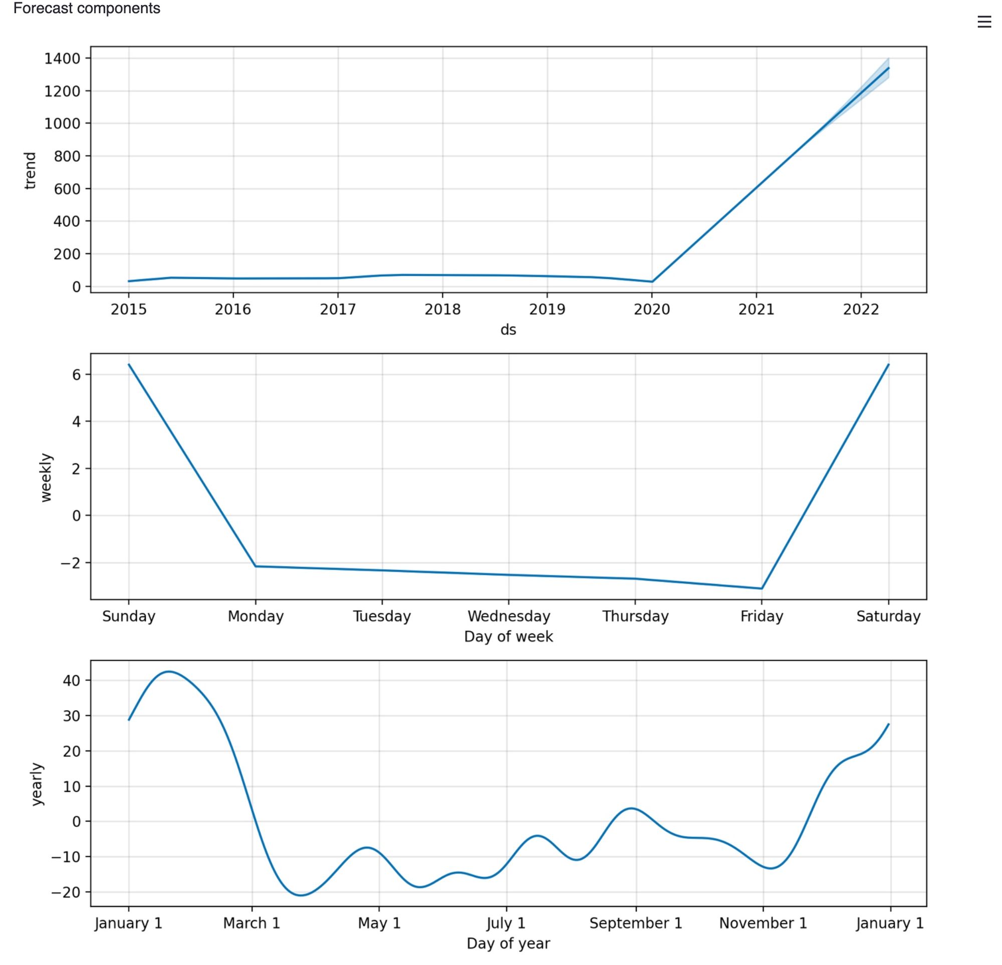 app_forecast_components