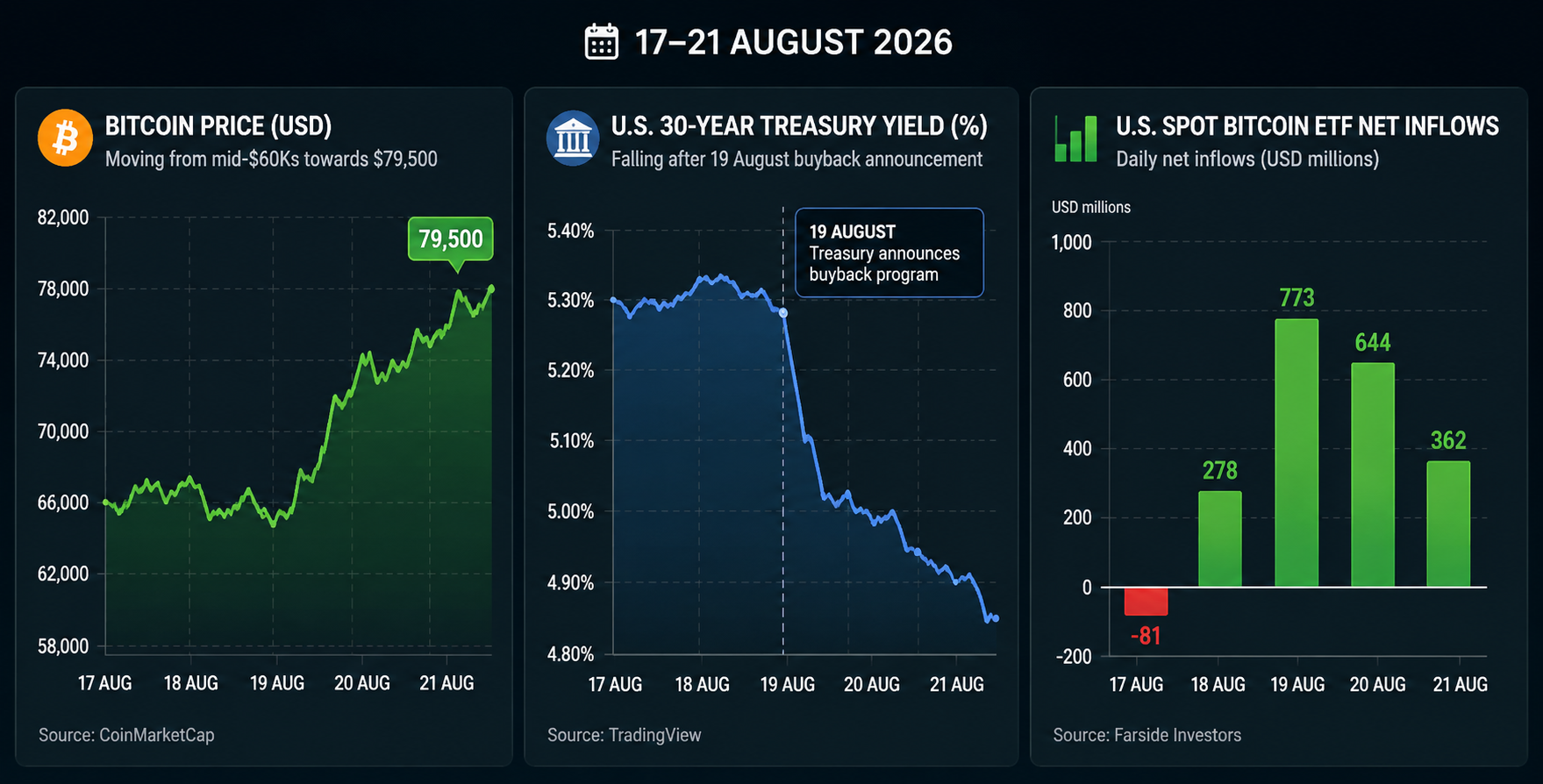 Bitcoin price, 30-year Treasury yield and U.S. spot Bitcoin ETF flows during the August 2026 crypto rally.