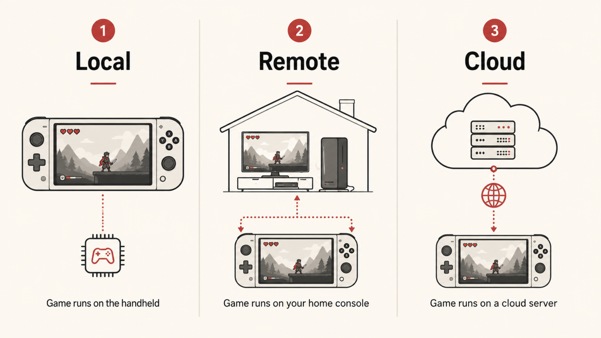 Three ways to play games on a handheld, using local installation, a home console or a cloud server.
