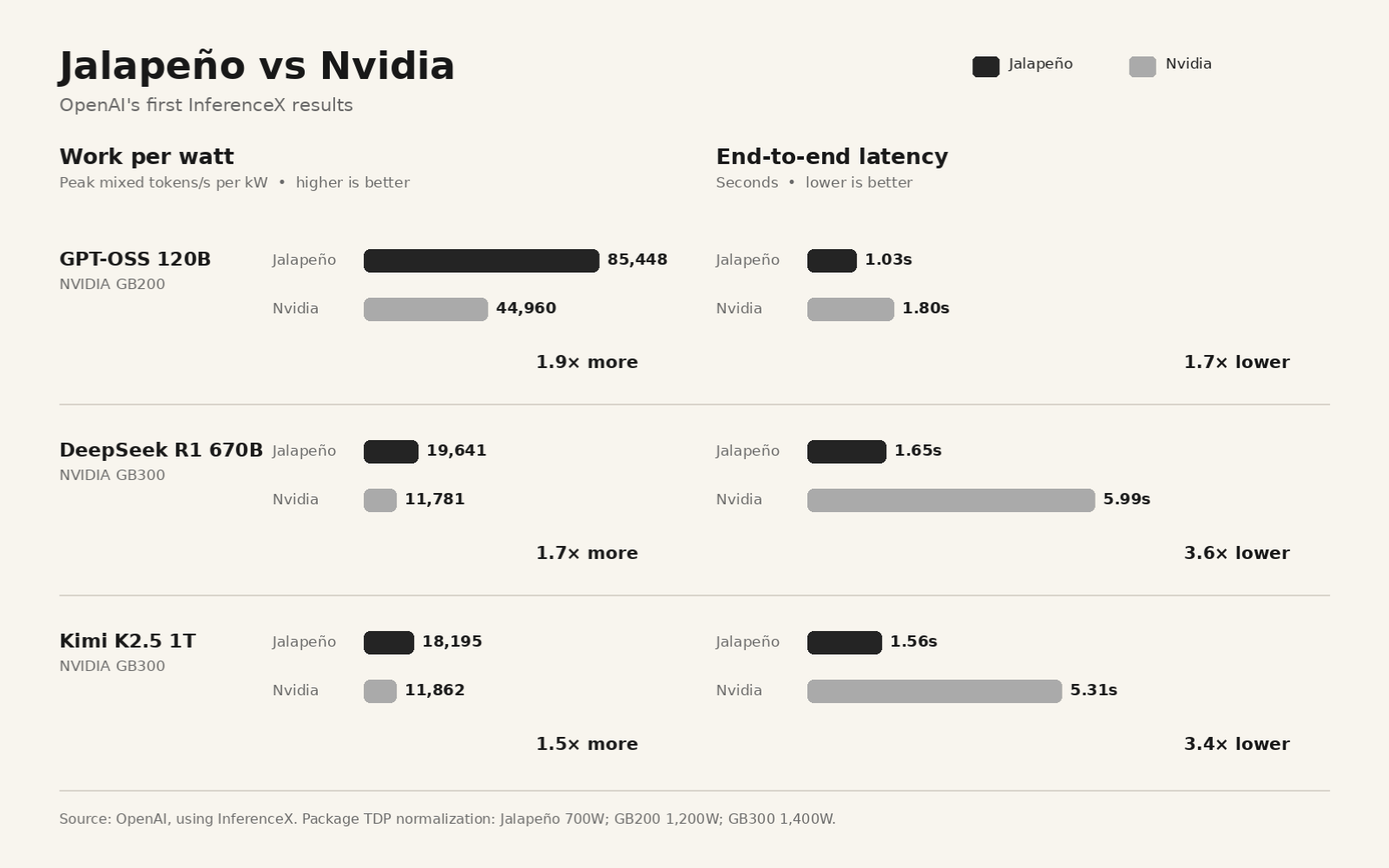 Jalapeño compared with Nvidia GB200 and GB300 across three AI models, showing higher peak mixed tokens per second per kilowatt and lower end-to-end latency in OpenAI’s InferenceX results.