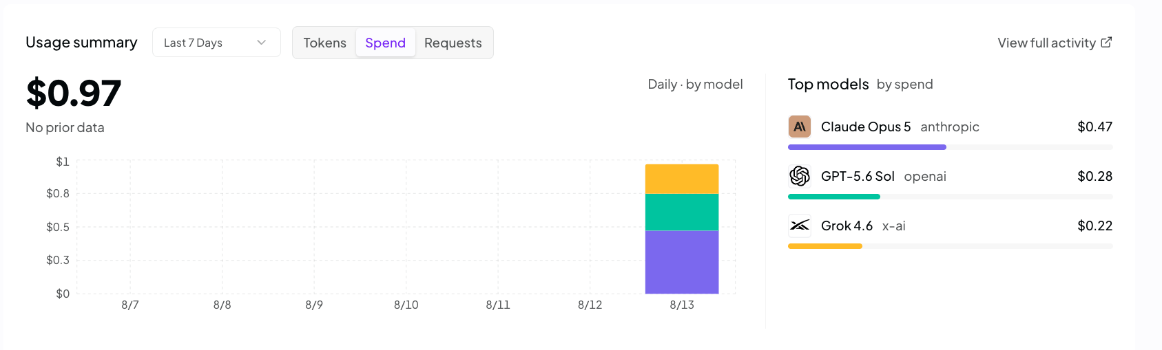 penRouter usage summary showing $0.47 spent on Claude Opus 5, $0.28 on GPT-5.6 Sol and $0.22 on Grok 4.6 on August 13, 2026.