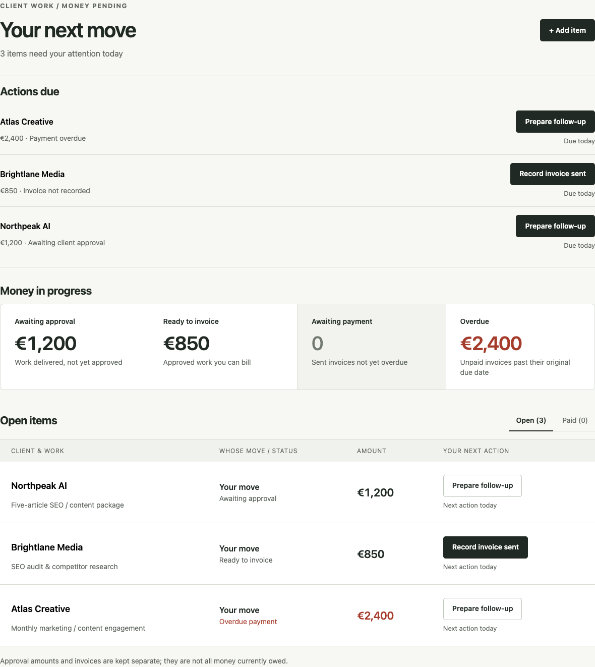 Action-first desktop overview with approval, invoicing and overdue-payment tasks above four separate money totals.