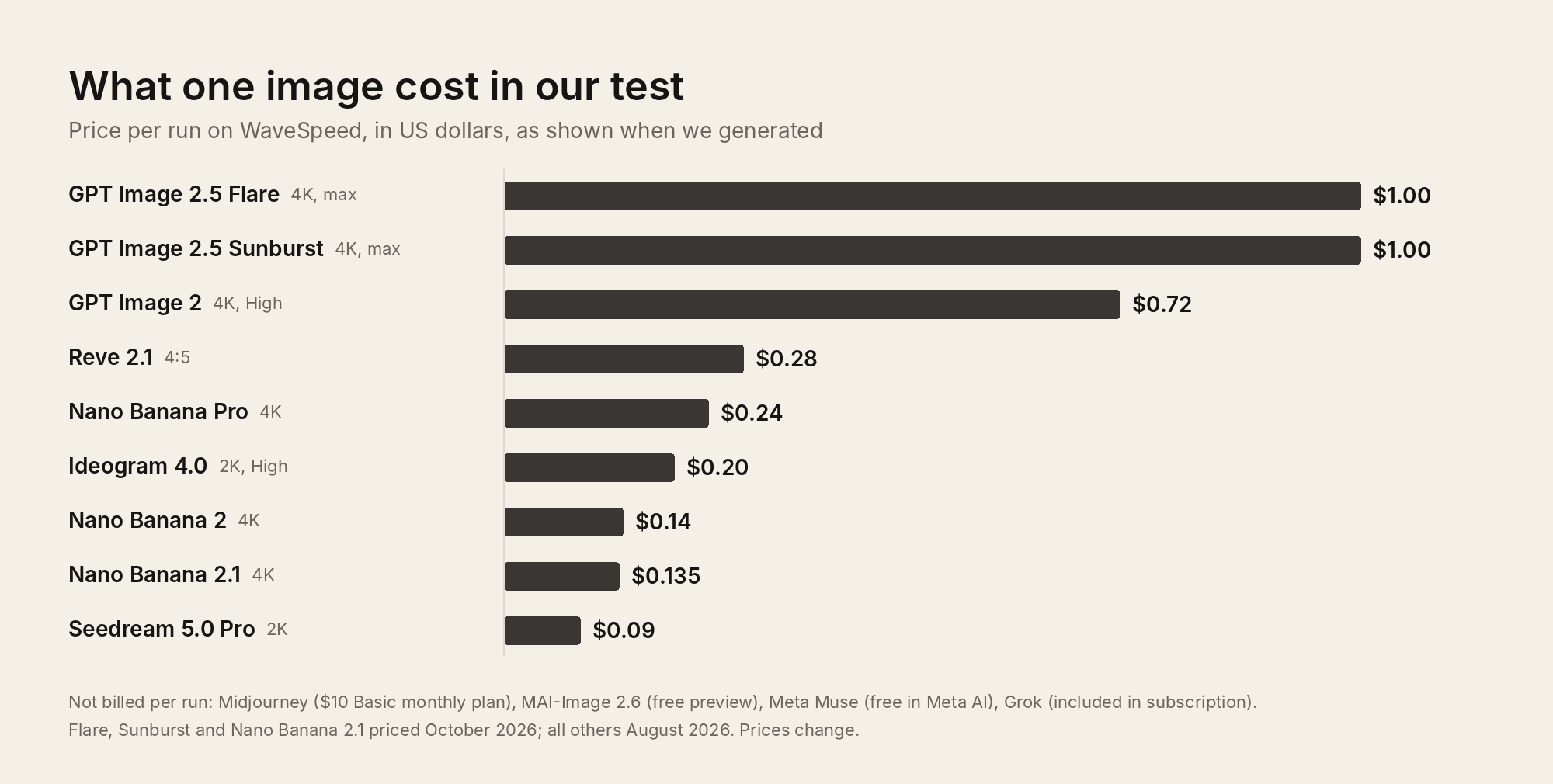 Bar chart of the cost per image run, from $1.00 for GPT Image 2.5 Flare and Sunburst down to $0.09 for Seedream 5.0 Pro.
